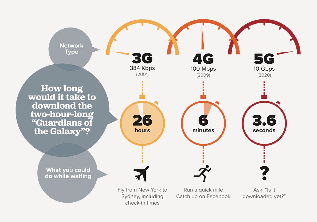 Сравнение 4g 5g. 5g максимальная скорость передачи данных. Скорость сети 2g 3g 4g 5g. Скорость интернета 2g 3g 4g 5g. Сравнение скорости 4g и 5g.