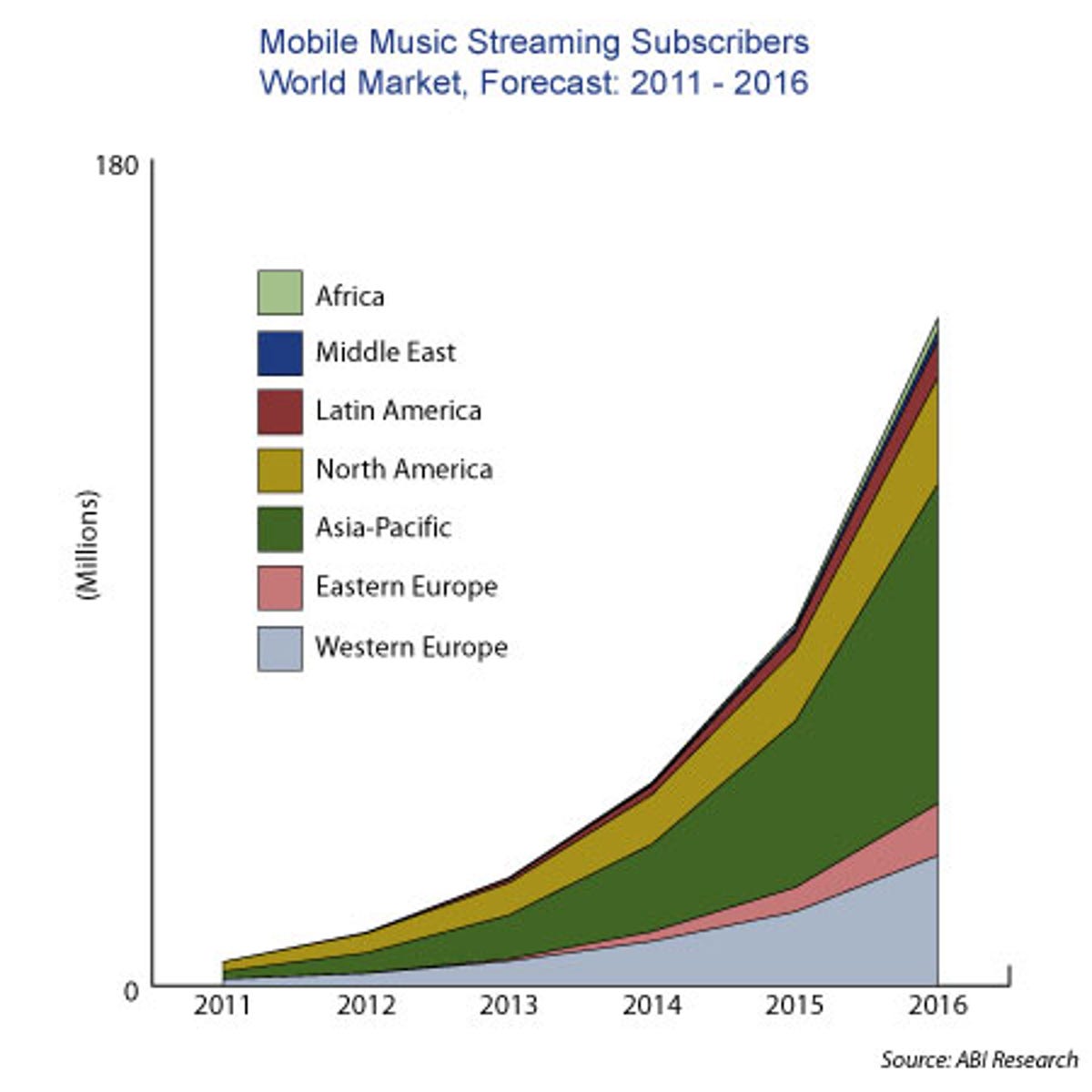 ABI Research on growth of music streaming.