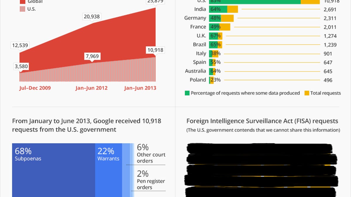 A look at Google's requests over the years.