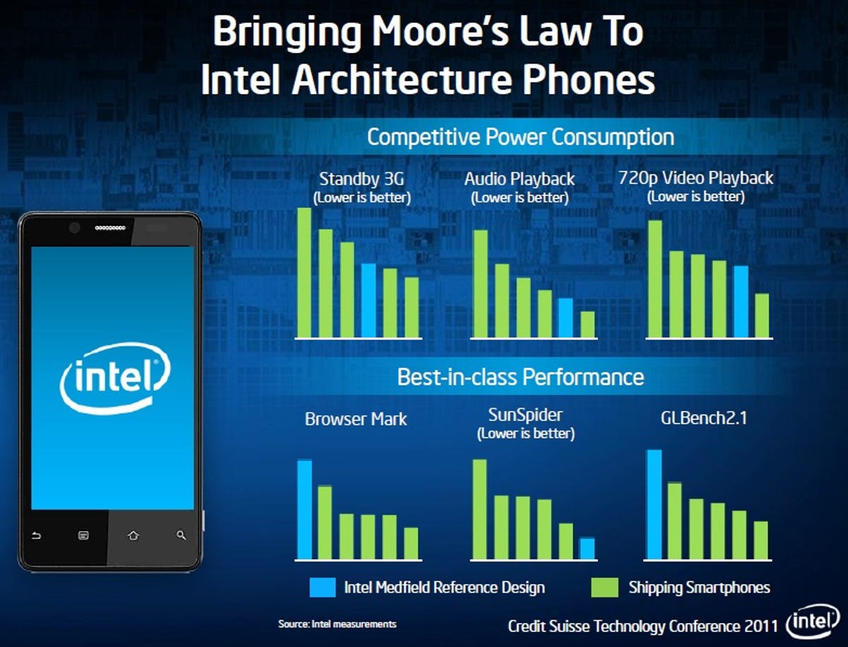 Intel Architecture Phones