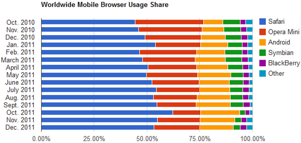 Apple's Safari leads mobile browser usage.