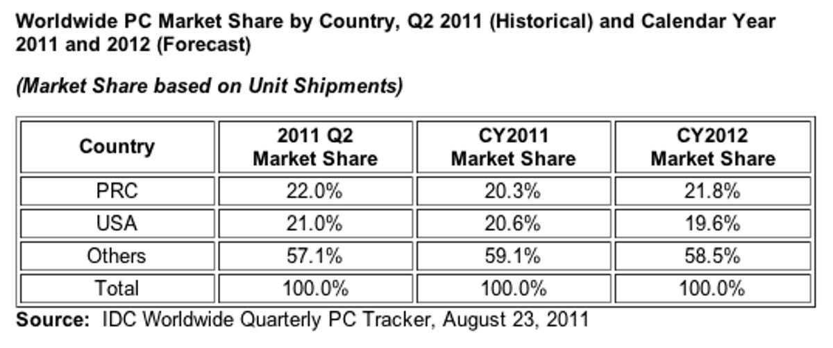 Worldwide PC market share by country, Q2 2011