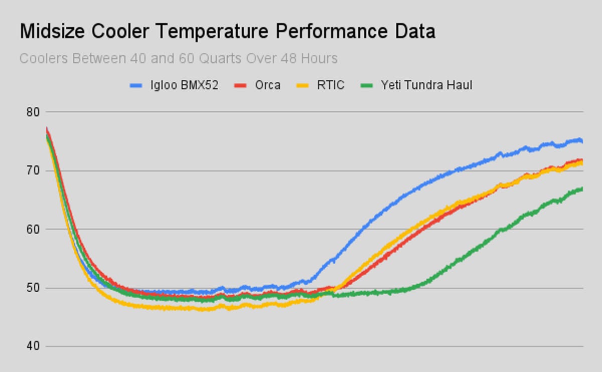 midsize-cooler-temperature-performance-data.png