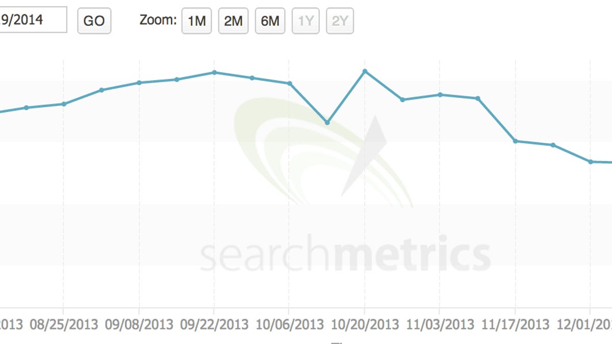 SearchMetrics showed this drop in Expedia's score of relevance in search results.