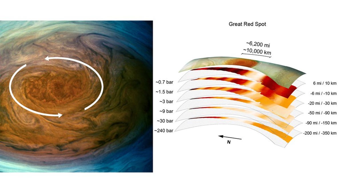 Canada husmor derefter NASA captures Jupiter's 'beautiful and violent atmosphere' in 3D - CNET