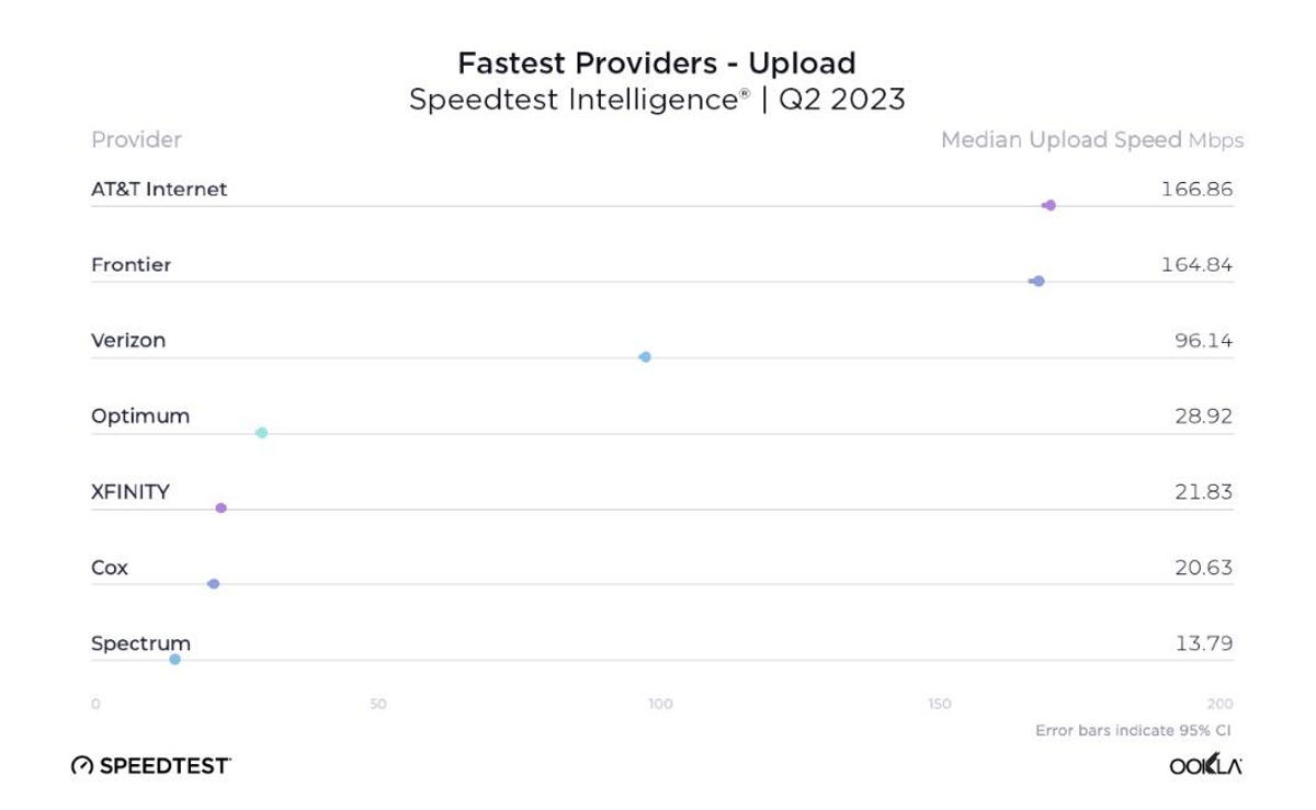 Chart showing fastest internet providers for upload speeds