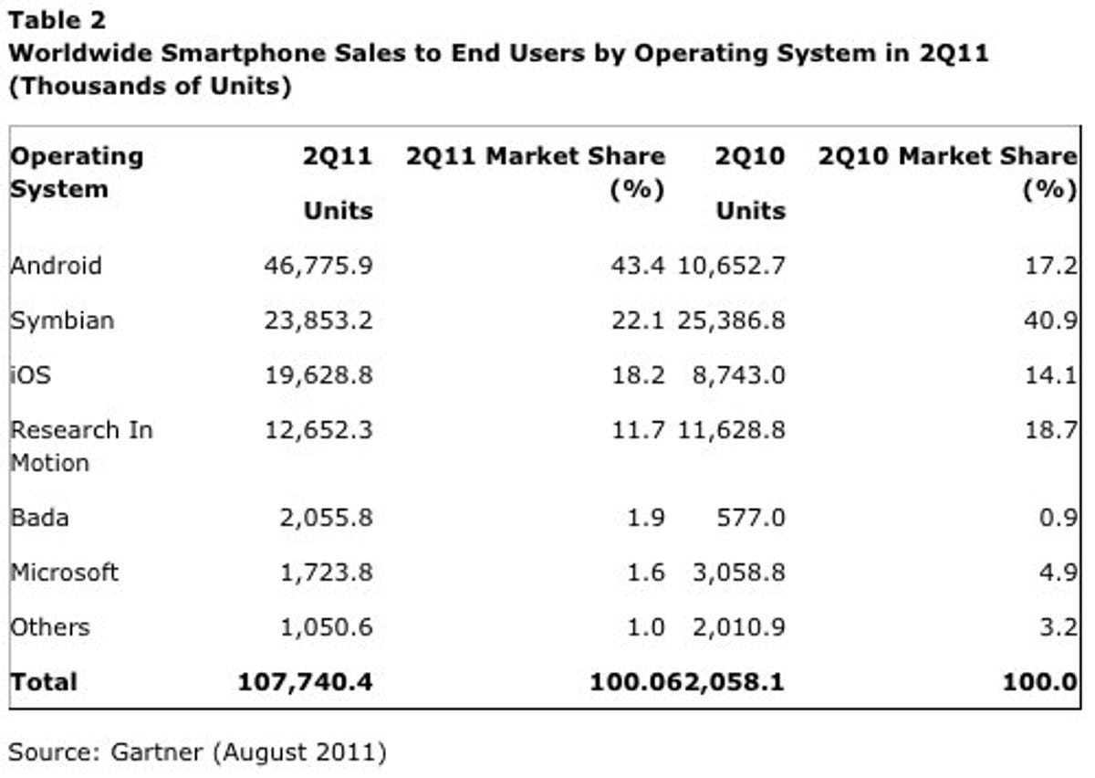 Android reigns supreme in the smartphone space.