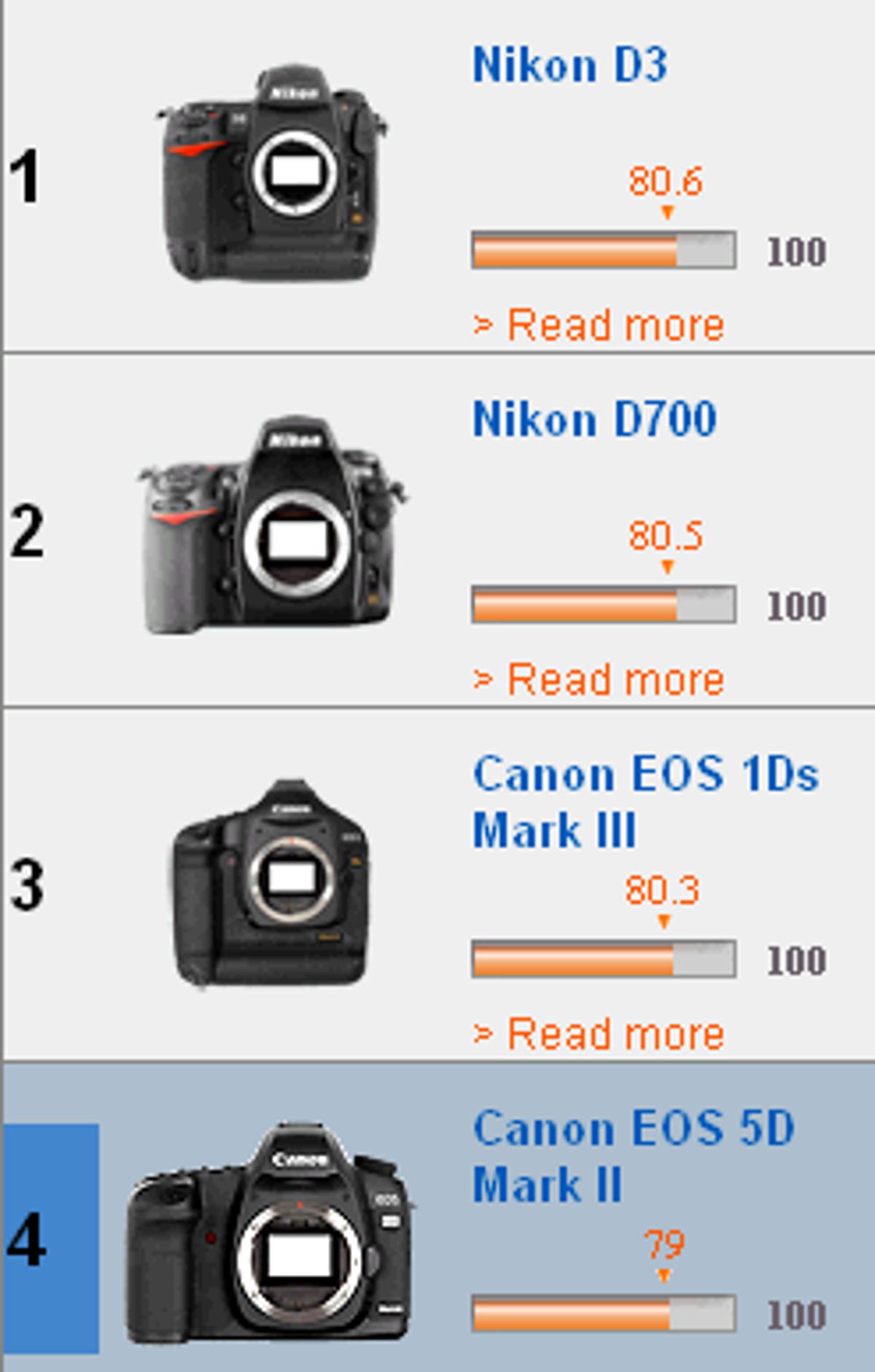 The Canon 5D Mark II is the new fourth-place member of DxO Labs' test of image sensor scores.