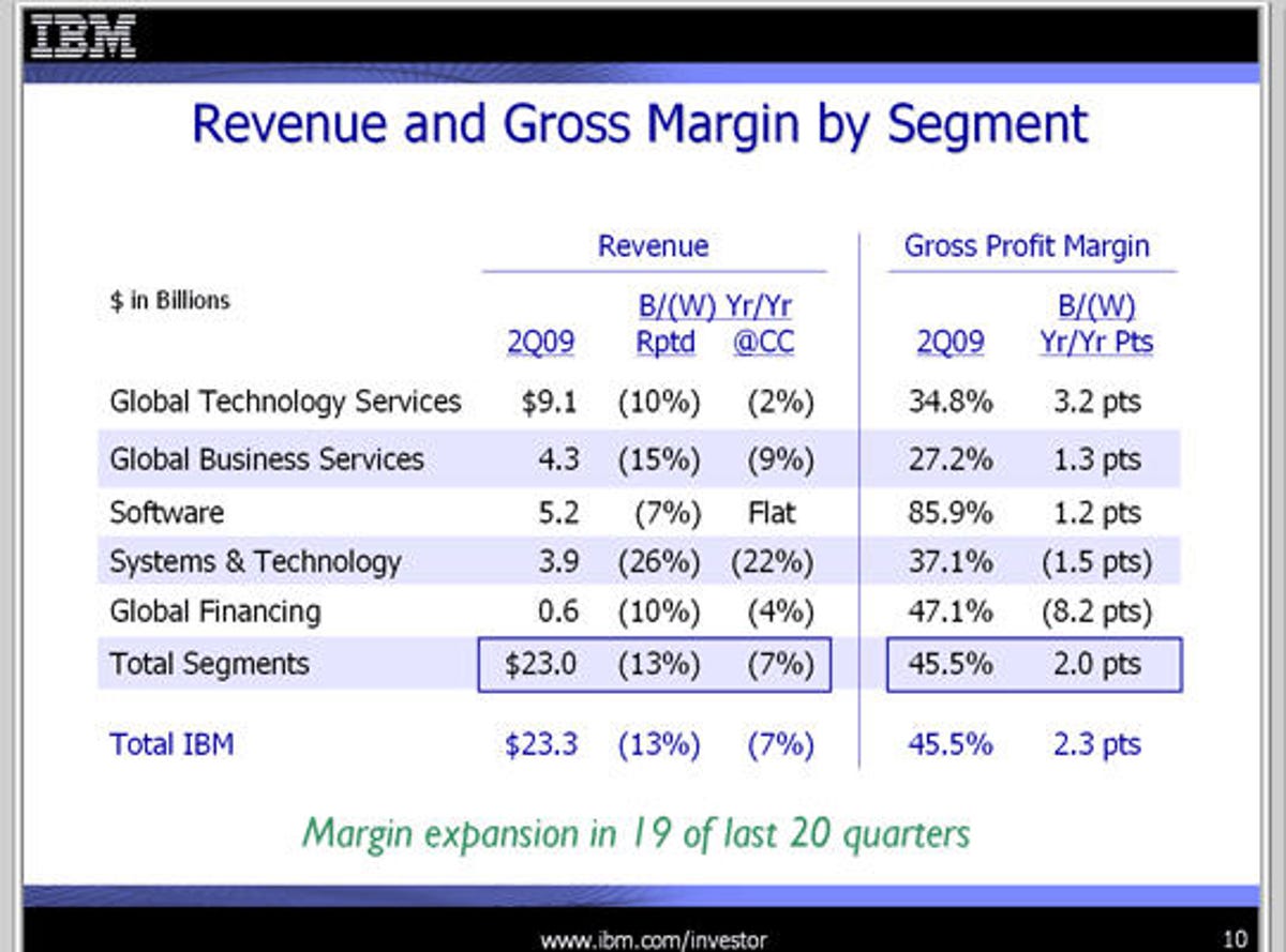 IBM revenue chart