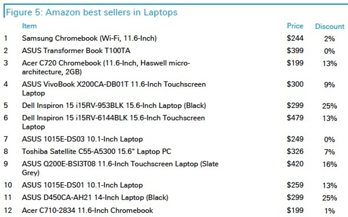 Best-selling laptops at Amazon on Cyber Monday.