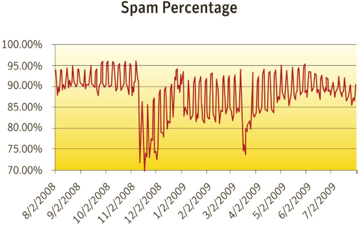 Spam as a percentage of all e-mail
