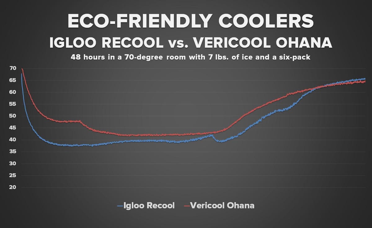 igloo-recool-vs-vericool-ohana-eco-friendly-coolers-performance-graph