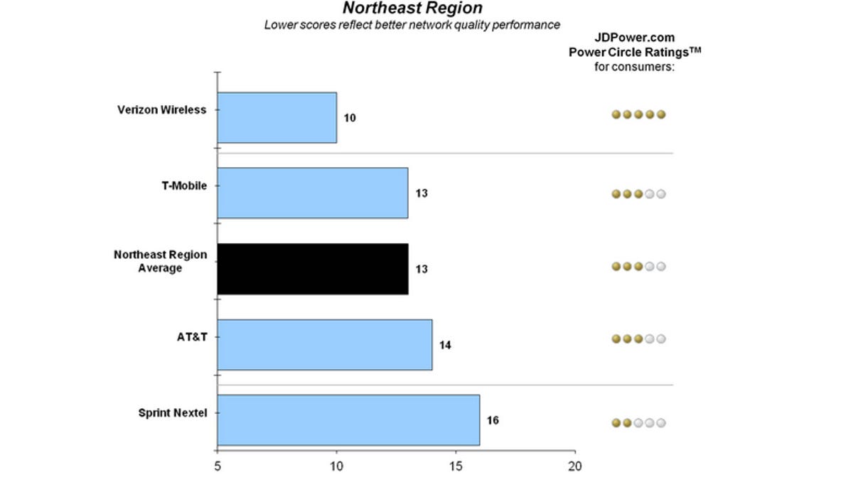 J.D. Power and Associates August 2012 network quality finding for Northeast region. Click to enlarge.