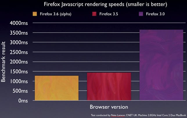 Firefox versions compared