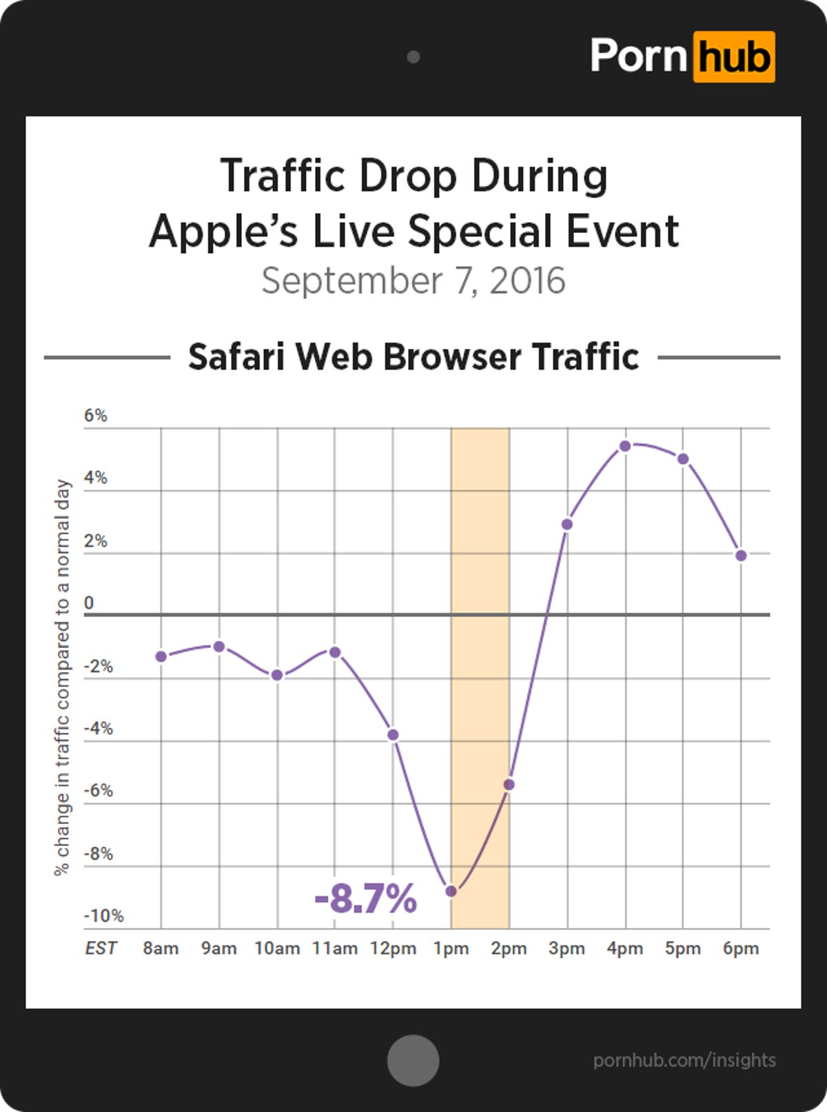 pornhub-insights-apple-live-event-traffic-safari-browser.png