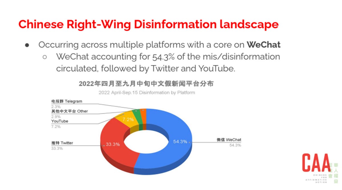 a pie chart showing WeChat accounts 54% of chinese disinformation