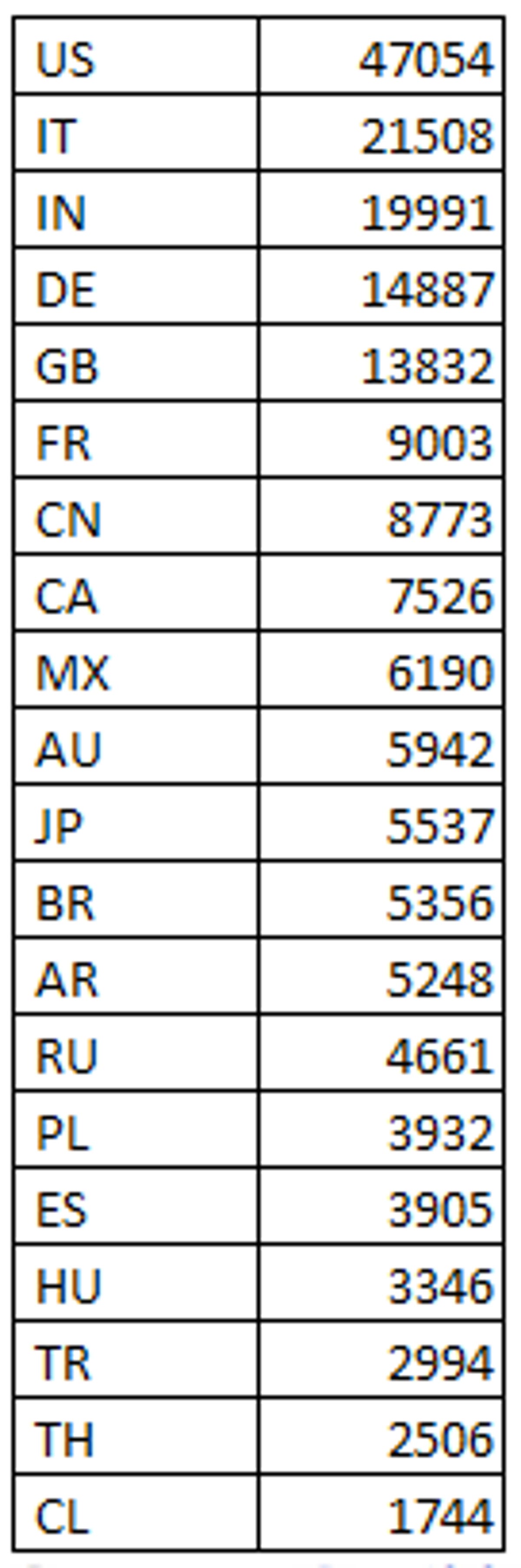 Top 20 countries and estimates of computers infected with DNSChanger this weekend.