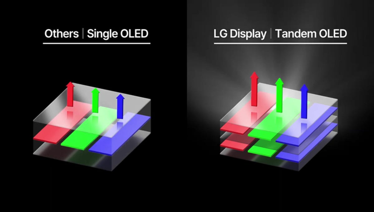 A diagram of two OLED designs, a single stack on the left and a two-stack tandem on the right.