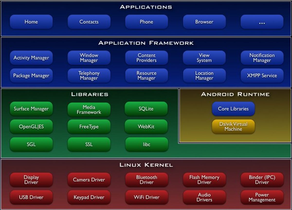 The various components inside Android