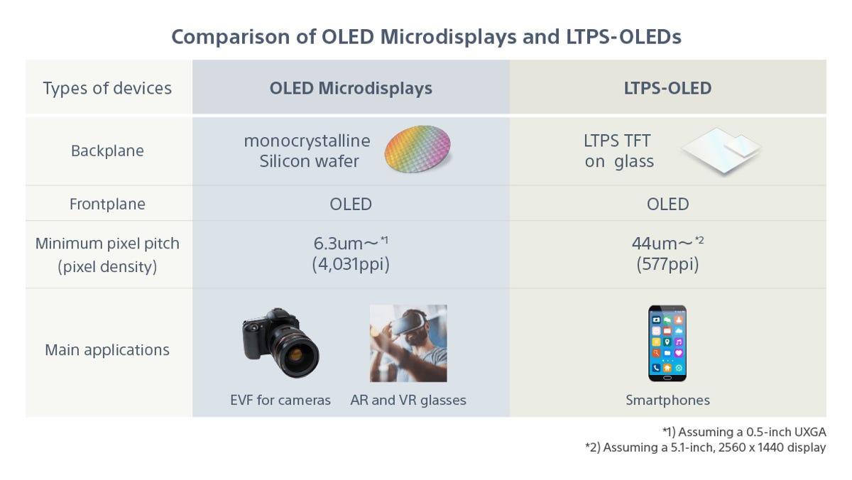 A table showing the fundamental differences between micro OLED displays and traditional OLED displays.