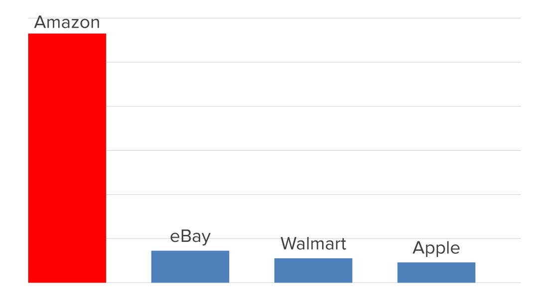 Amazon US market share 2019
