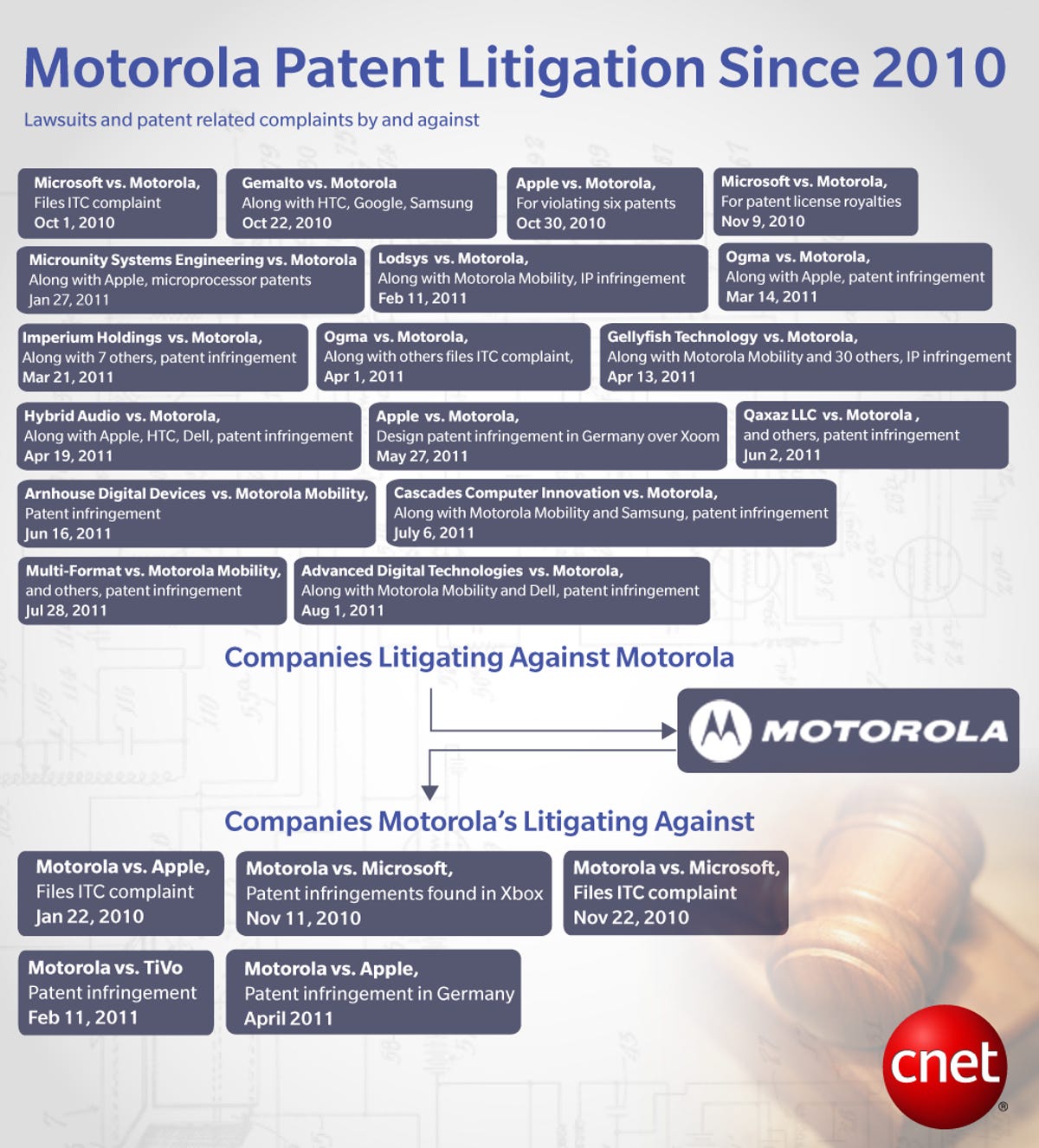 Ongoing litigation between Motorola and various groups (click to enlarge).