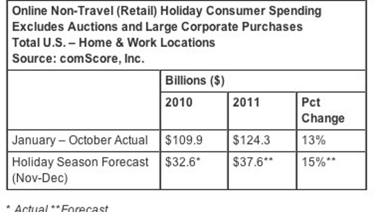 U.S.-based consumers will spend $37.6 billion over the holidays.