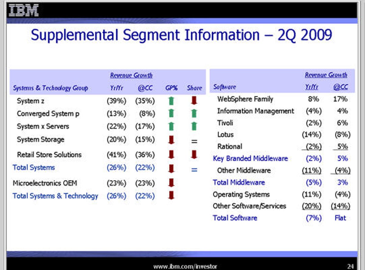 IBM segment chart
