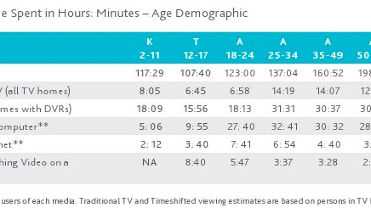 Nielsen shows television viewership is alive and well in the U.S.