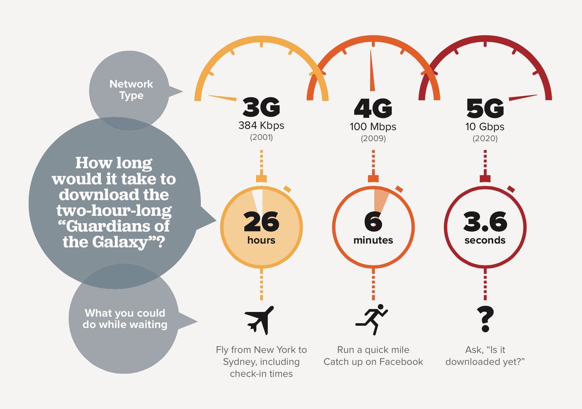 5G networks will transfer data much faster than today's 3G and 4G, handy for streaming video and instant app updates. Crucially, shorter communication delays should help fast-response services like augmented reality, video chat and online gaming.