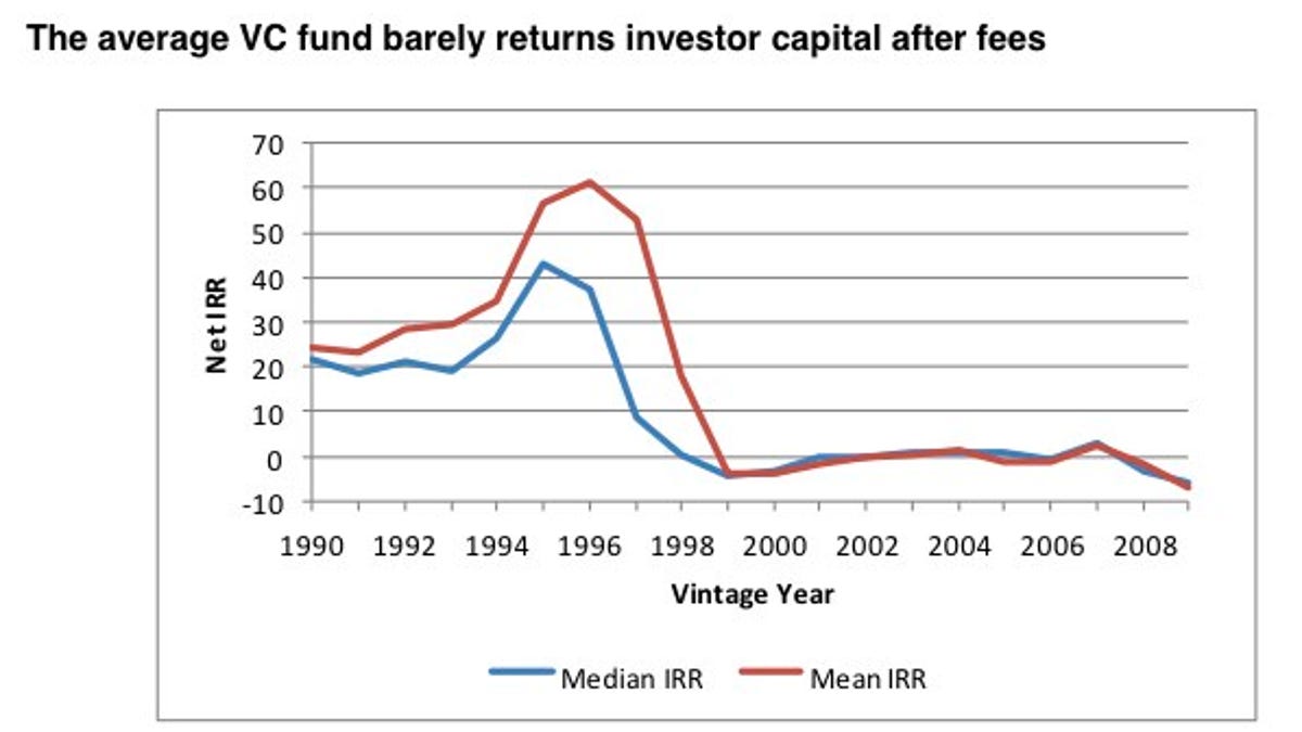 Average return on venture-capital funding.