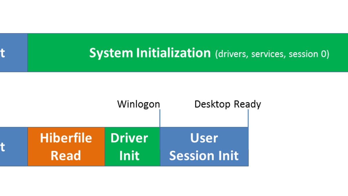 This graphic shows how recycling earlier system state can speed up Windows 8 restart times.
