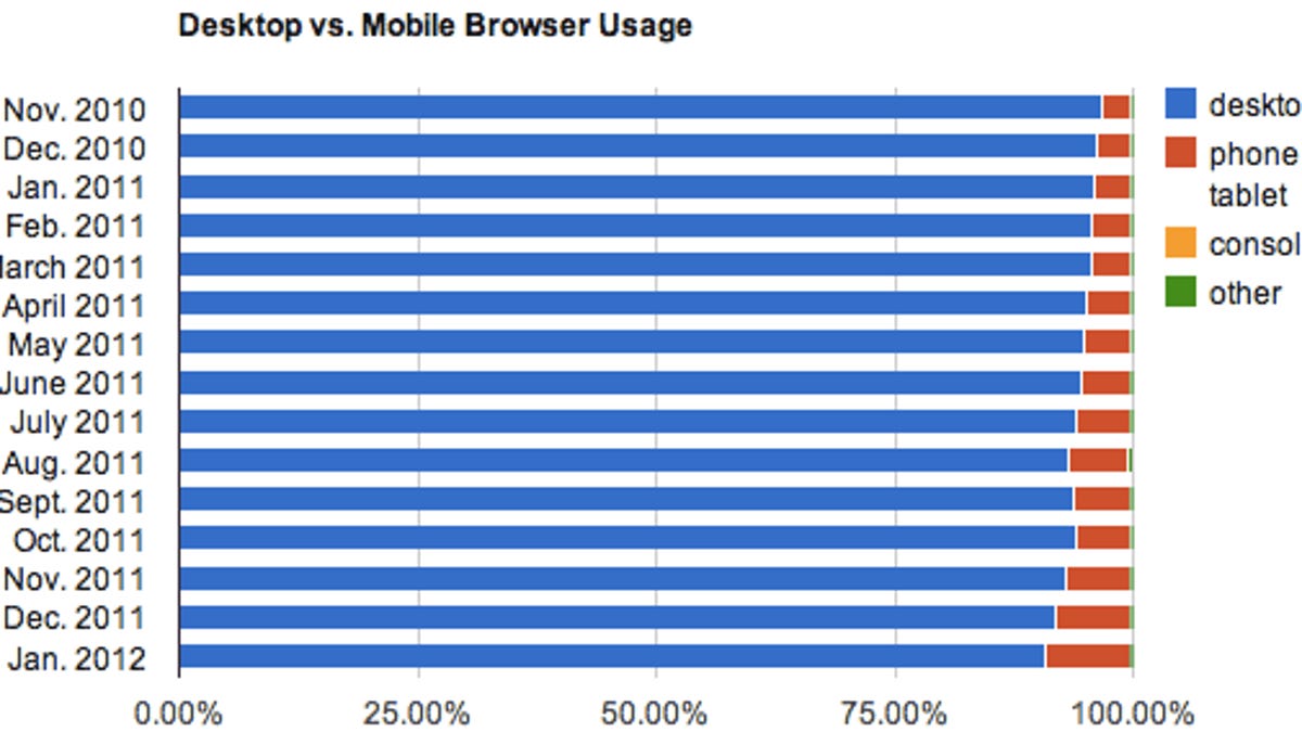 Net Applications' statistics show the increasing use of tablets and phones for Web browsing.