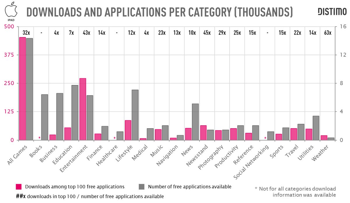 Downloads of iPad apps by category (click to enlarge).