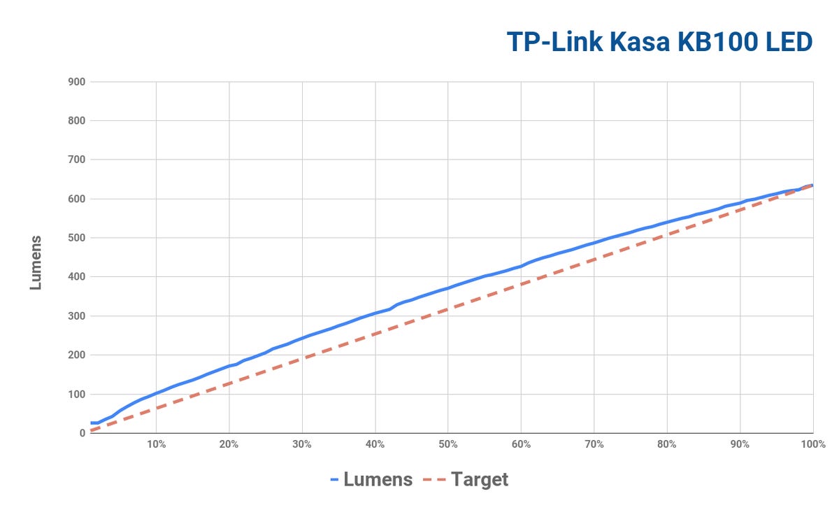 tp-link-kasa-kb100-led