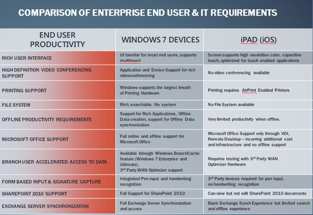 One of the slides detailing how Microsoft stacks up Windows 7 devices with Apple's iOS on the iPad.
