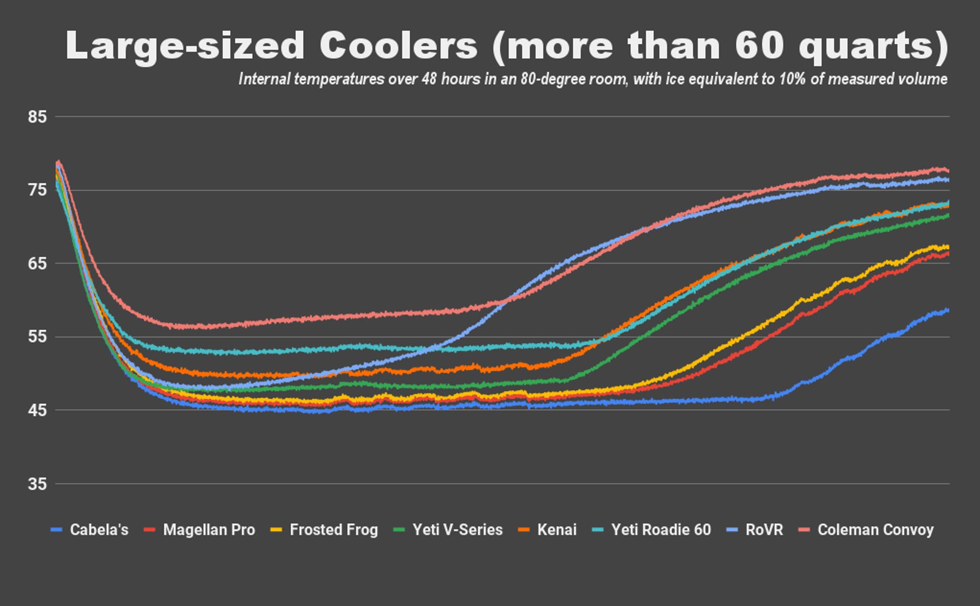 A line graph shows the internal temperatures of several large-sized coolers (more than 60 quarts), each of them sitting in a climate-controlled, 80-degree room over 48 hours with 10% of their respective measured capacities filled with ice. The Cabela's Polar Cap Equalizer cooler is our winner in this category, achieving the lowest temperature of any of them (44.6 degrees F) as well as the lowest average temperature for the duration of the test (54.8 degrees F)..