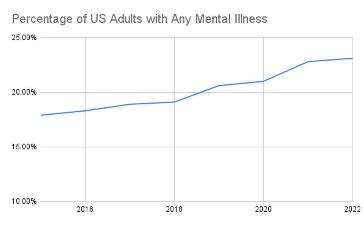 percentage-of-us-adults-with-any-mental-illness.png