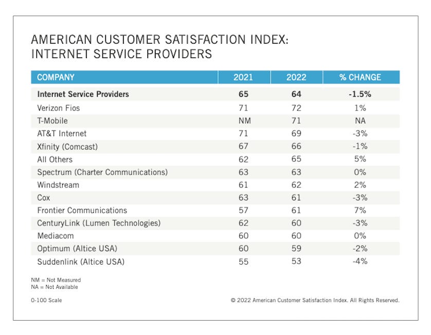 ACSI rankings for US customer satisfaction with internet service providers