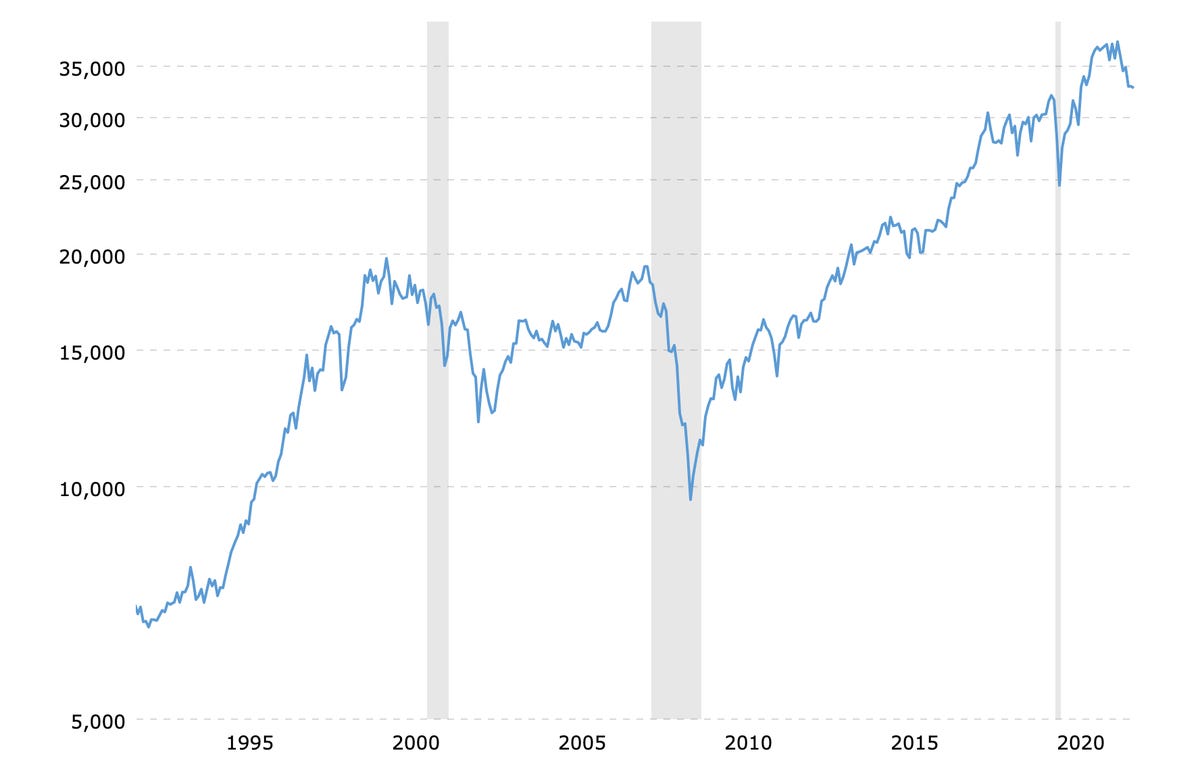 Chart showing 30 years of macrotrends for the Dow Jones Industrial Average