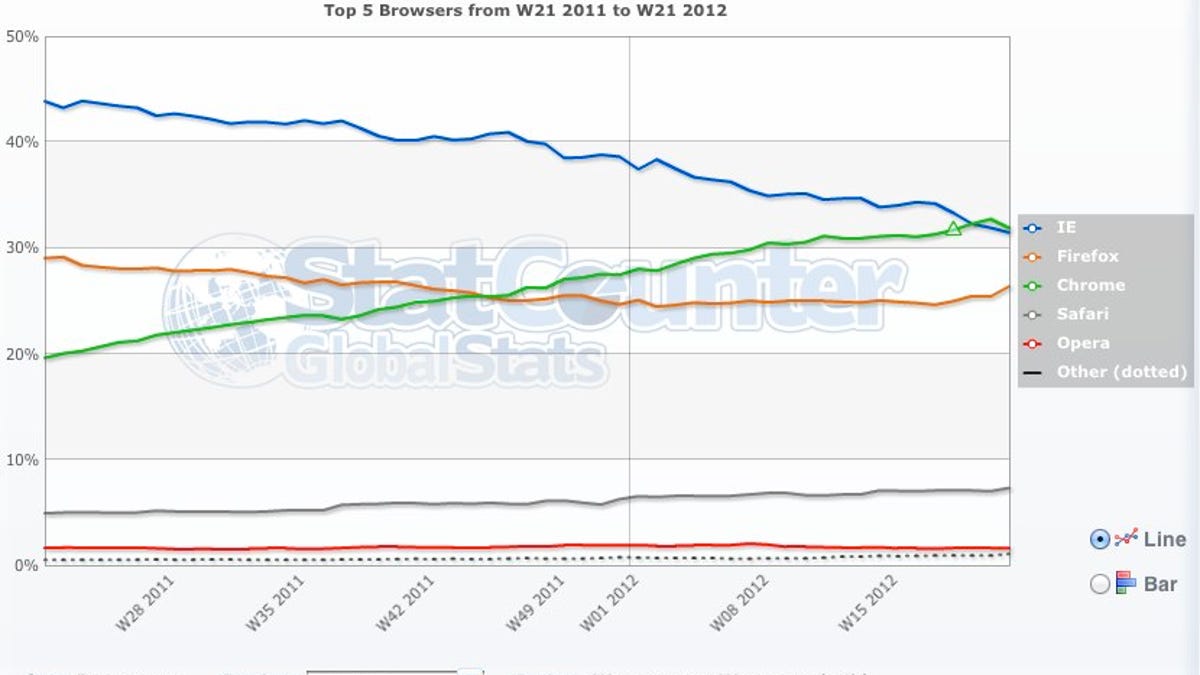 Chrome overtakes Internet Explorer, according to StatCounter.
