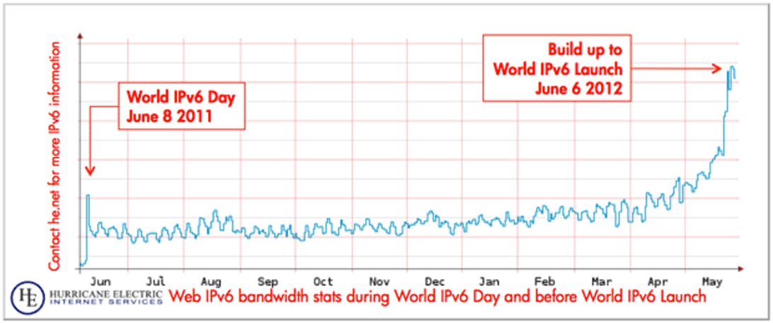 Hurricane Electric has seen steadily increasing IPv6 traffic well before the official World IPv6 Launch event.