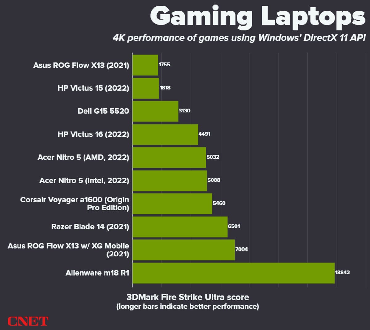 best-gaming-laptops-3dmark-fire-strike-ultra-1.png