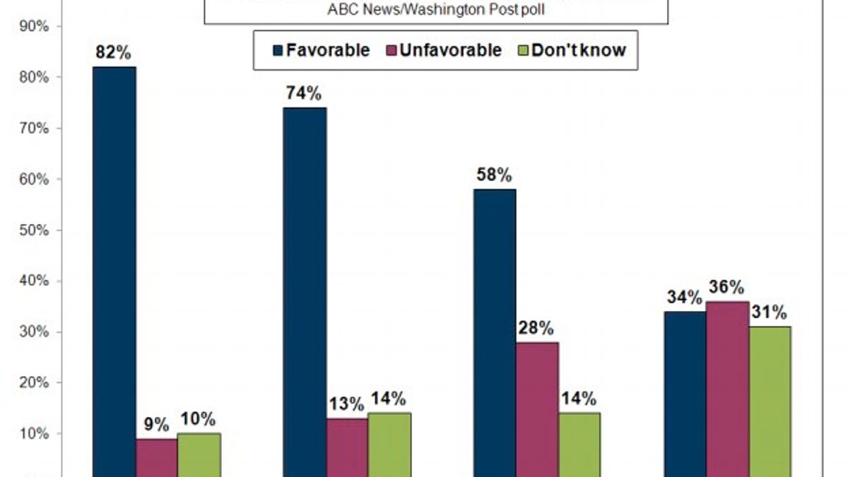A look at favorability ratings among Google, Apple, Twitter, and Facebook.