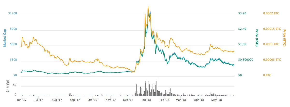 The value of Ripple's cryptocurrency, XRP, has fluctuated dramatically over the last year.