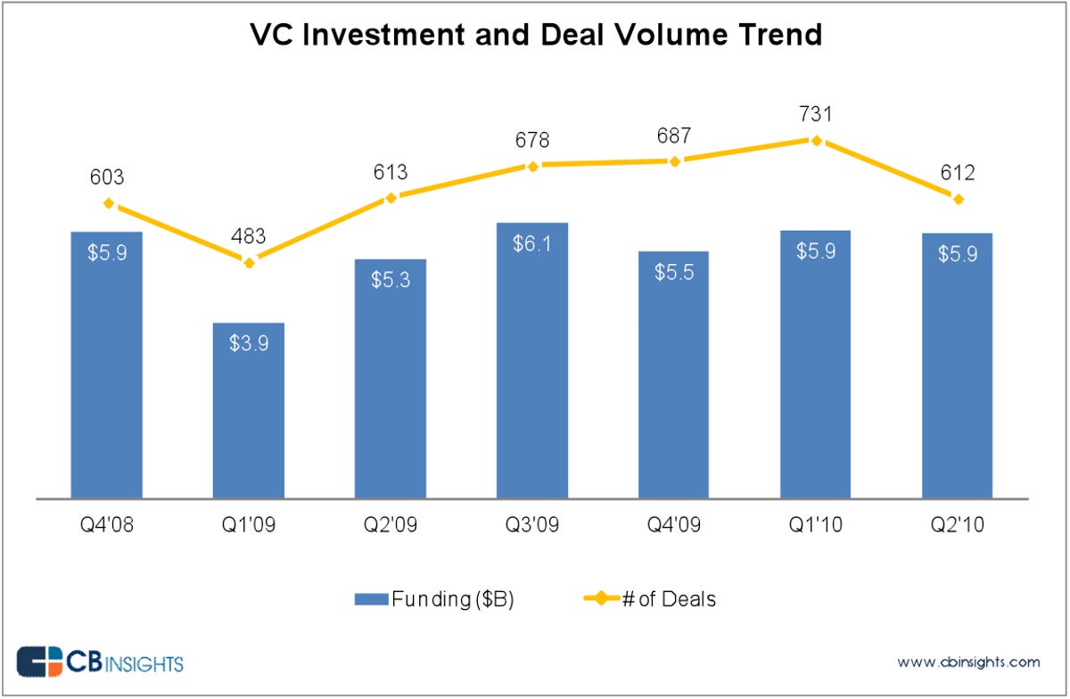 VC deal volume for second quarter of 2010