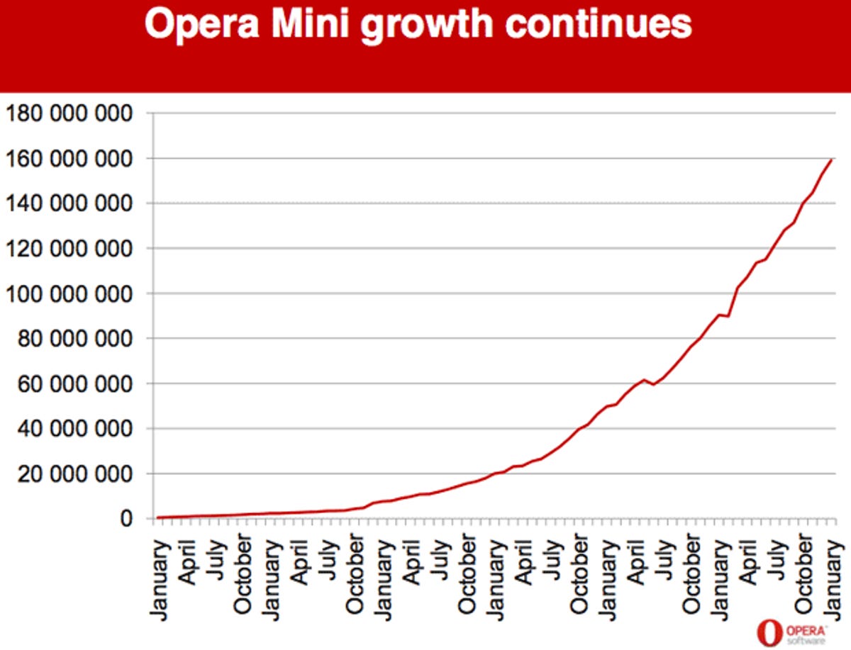 Opera Mini, the lightweight browser from Opera Software, continues to attract new customers. This chart shows how many people use the browser.