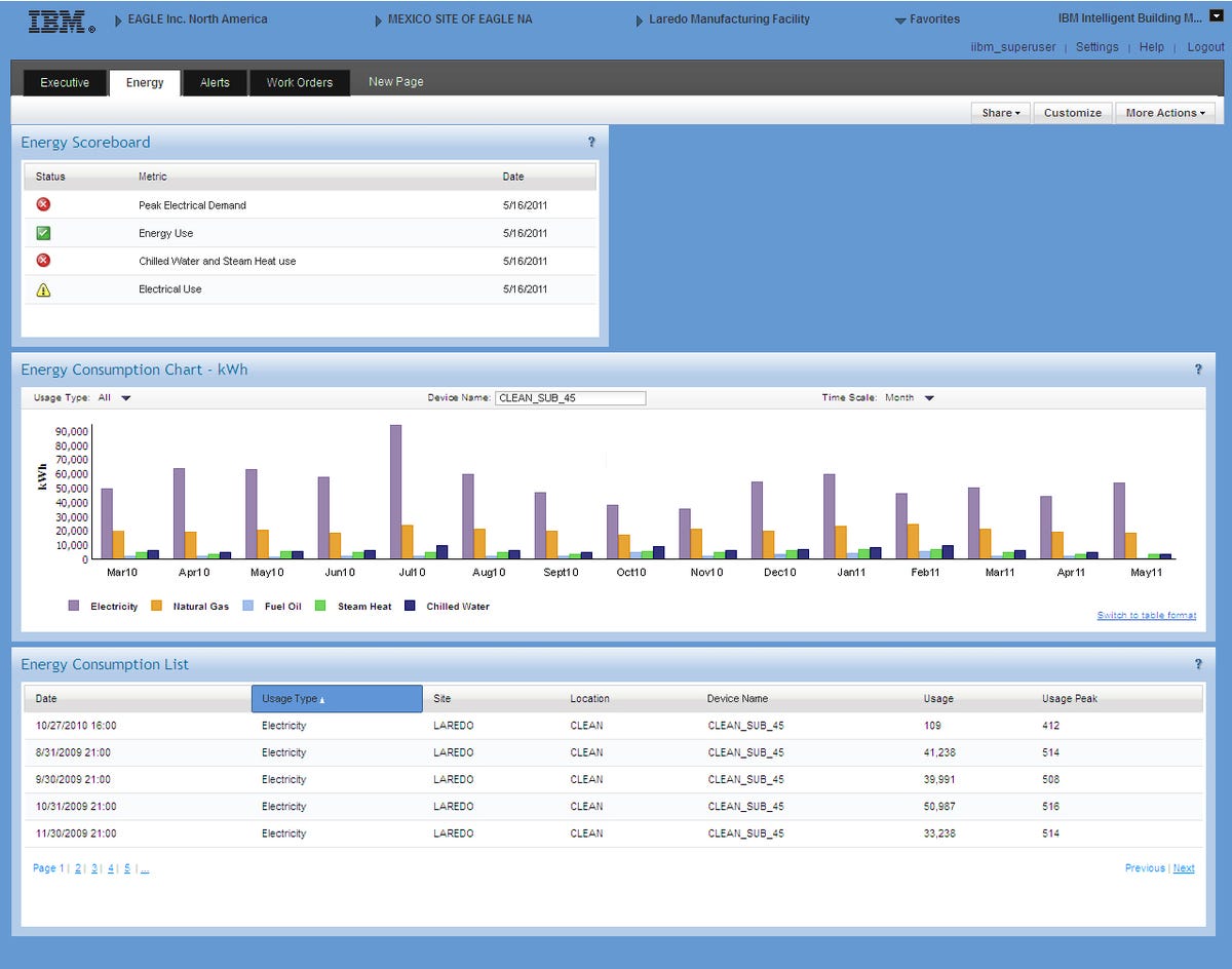 A screen shot from IBM's Intelligent Building Manager software for tracking energy use.