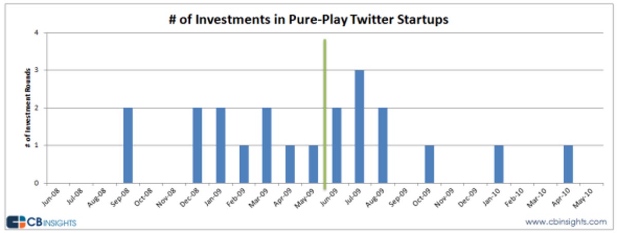 Investments in pure-play Twitter startups