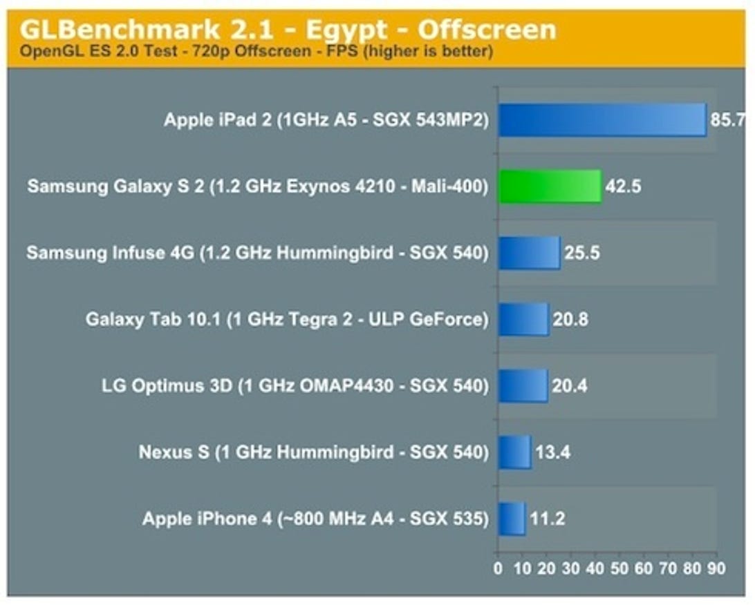 Only the iPad 2--not a smartphone--is faster than the graphics chip in the Samsung Galaxy S II, according to Anandtech.